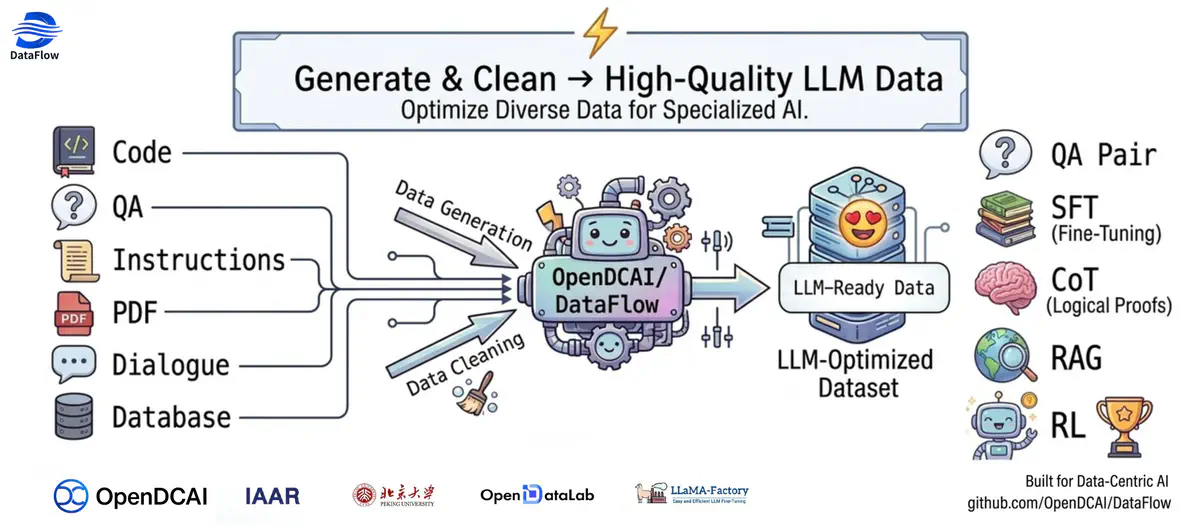 DataFlow overview: generating and cleaning diverse inputs into high-quality data for language-model training and applications.